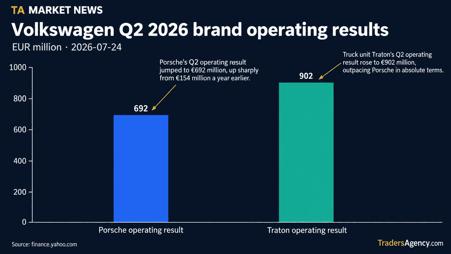 Bar chart comparing Volkswagen's Q2 2026 operating results: Porsche at €692 million versus truck unit Traton at €902 million.