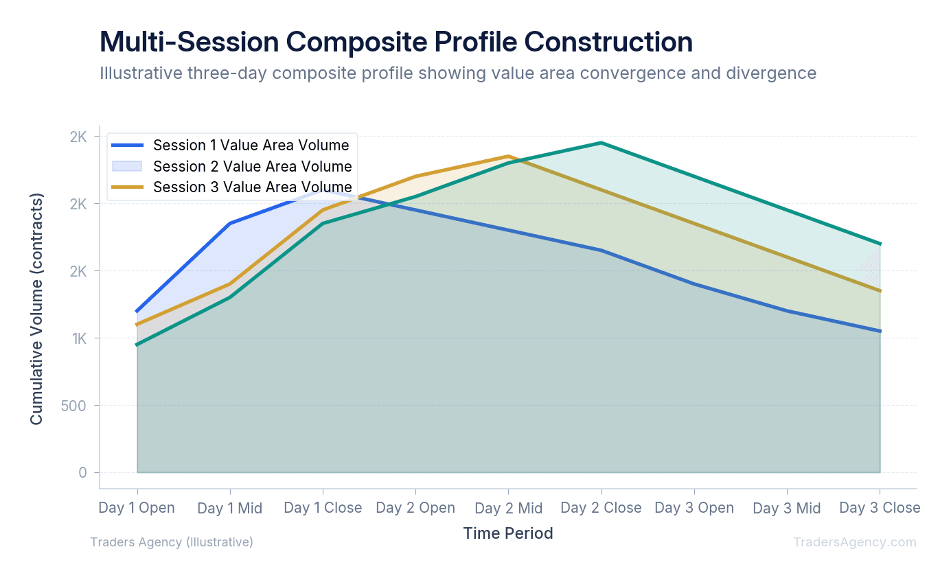 Area chart showing session-specific value areas stacked over time, with composite profile overlay revealing institutional support zones