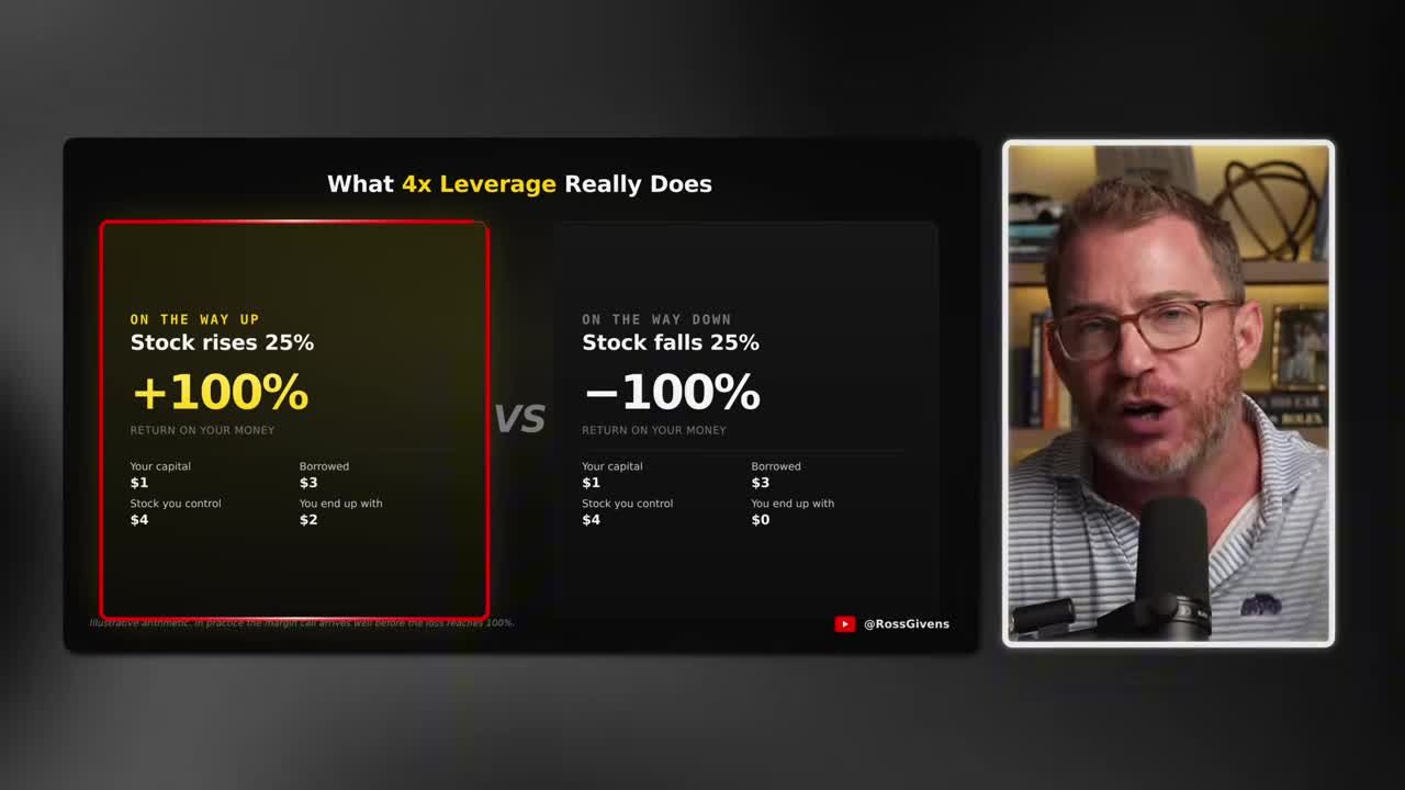 Infographic comparing 4x leverage outcomes: a 25% stock rise yields +100% return, while a 25% stock fall results in -100% loss, wiping out capital.