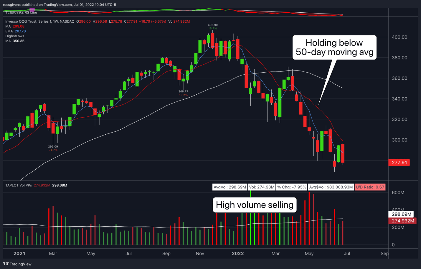 Watchlist Update: Still No Real Sign of a Bottom