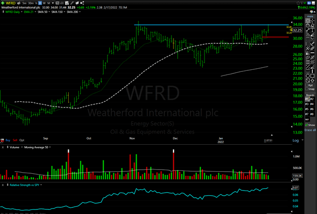 Watchlist Week of Feb 7th, 2022