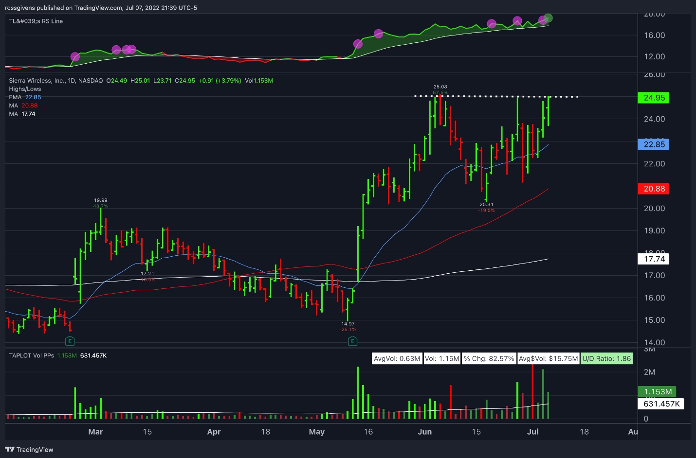 Watchlist Week of July 11th, 2022