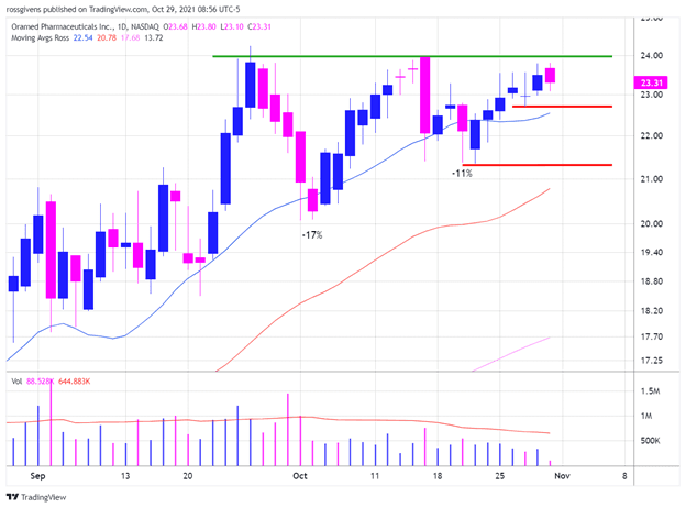 Watchlist Week of Nov 1st, 2021