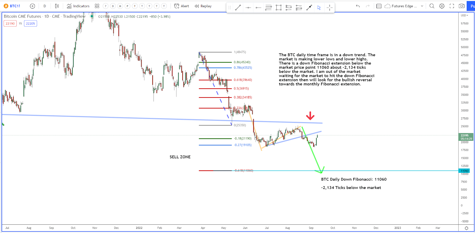 Where Is BTC Going?