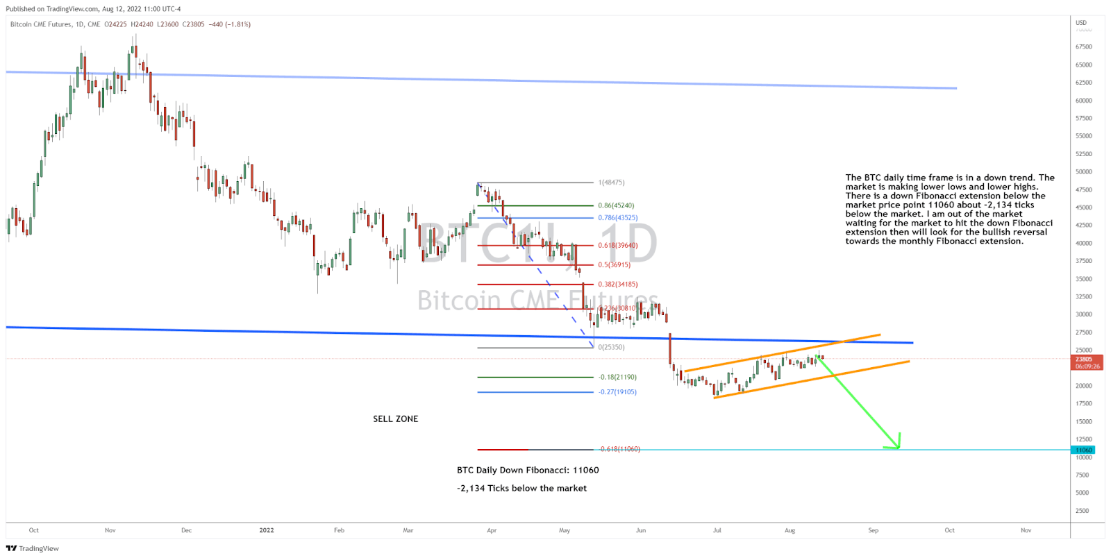 Where Is BTC Headed Next?