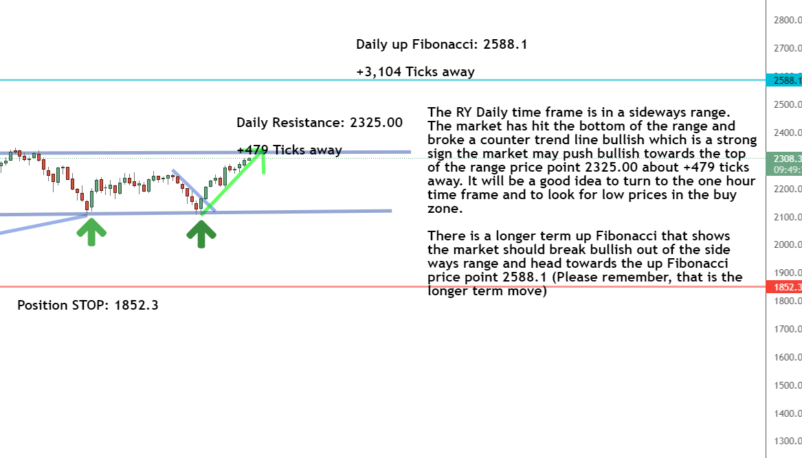 Daily timeframe