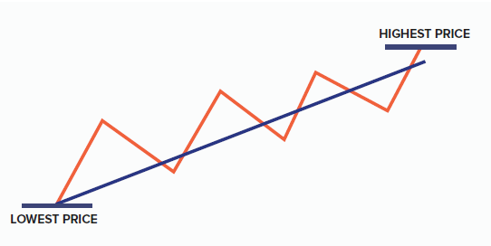 hand-drawn trend line incorrect