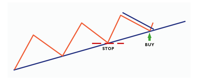 protective stop-loss order trendline