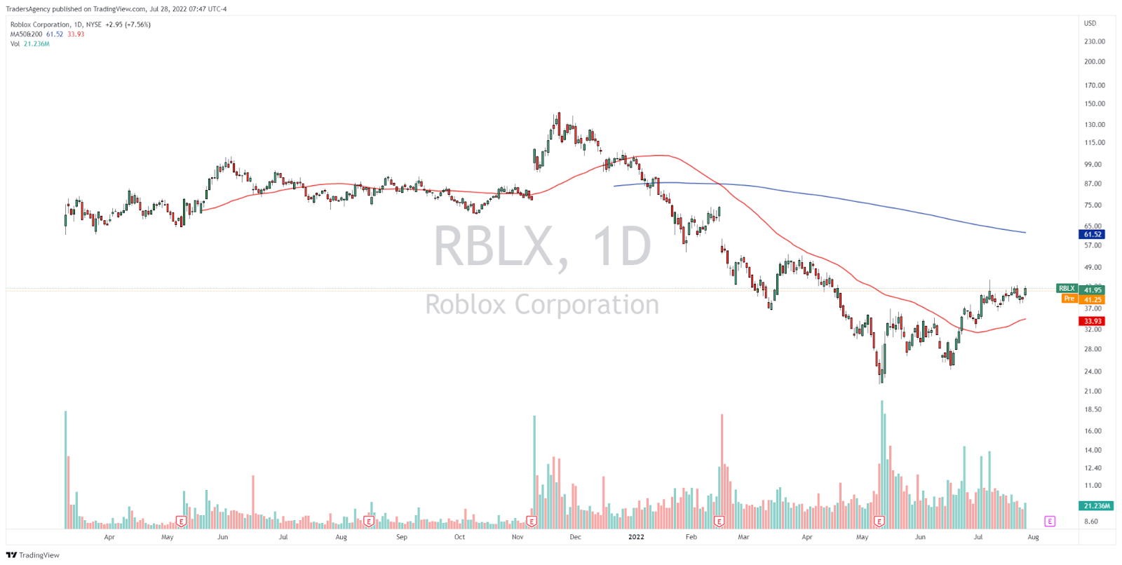 RBLX Stock Price and Chart — Roblox Corporation — TradingView