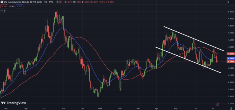 10-Year Treasury Yield Chart