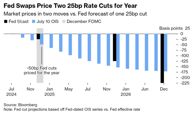 Chart showing rate cut expectations