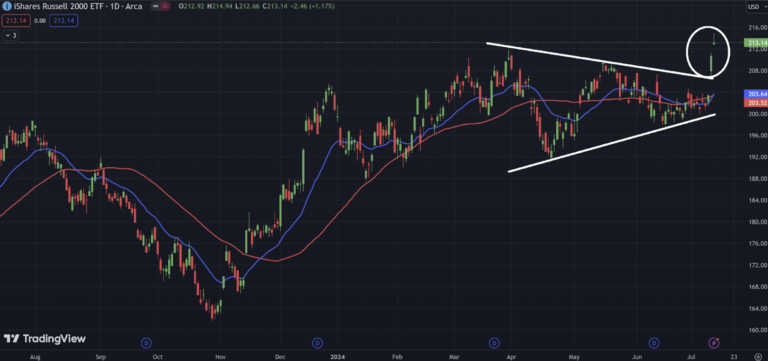 Chart showing small-caps breaking out