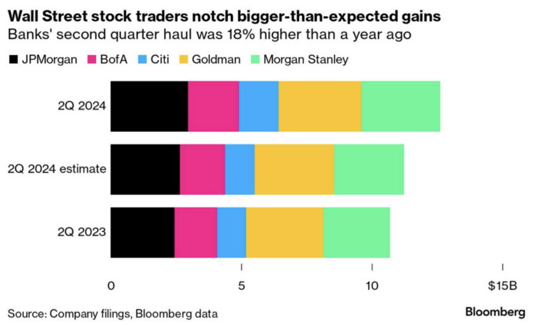 Wall Street Bank Profits Chart